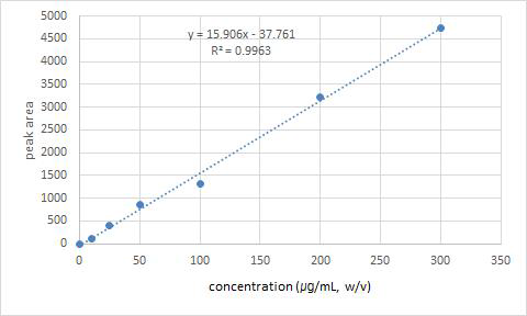 sesamolin의 calibration curve.