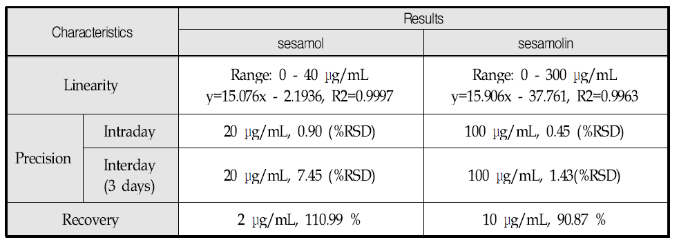 sesamol 및 sesamol 분석방법의 검증 결과