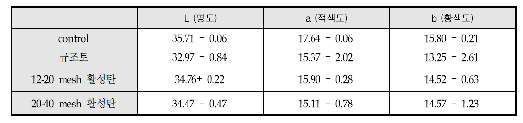 여과 전처리 별 참기름의 색도 변화