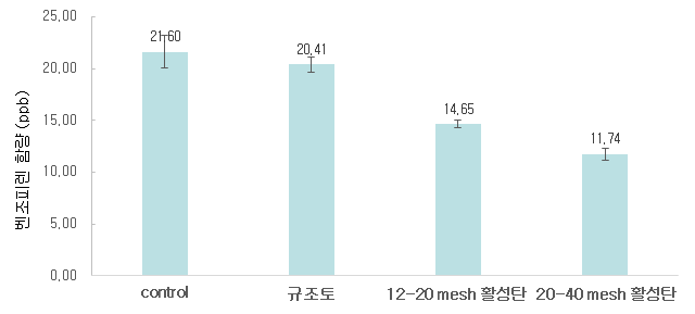 여과 전처리 별 벤조피렌 함량 변화