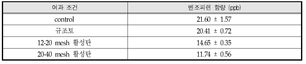 여과 전처리에 따른 벤조피렌 함량