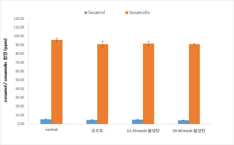 여과 전처리 별 sesamol 및 sesamolin 함량 변화