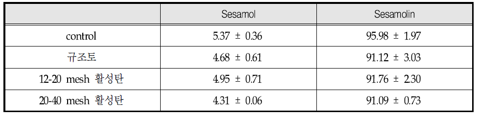 여과 전처리 별 sesamol 및 sesamolin 함량 변화