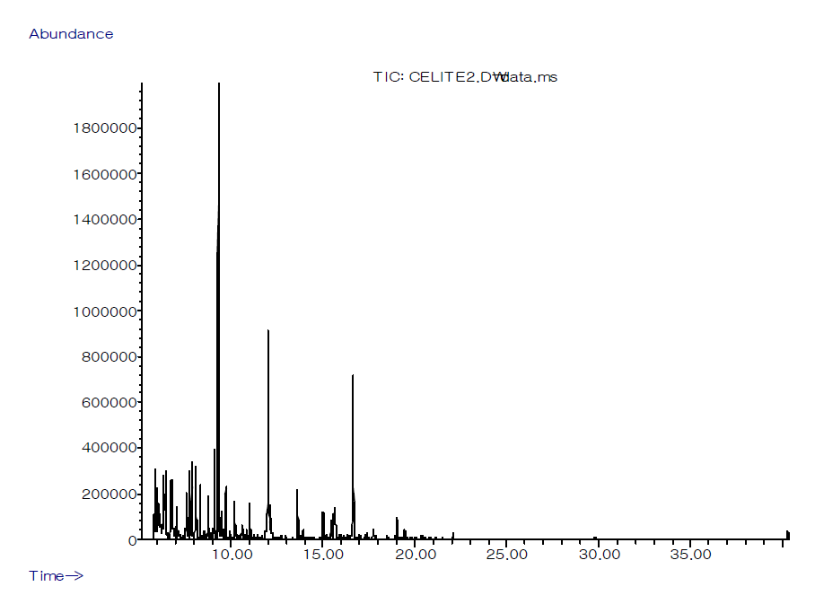 규조토로 여과 처리한 참기름의 GC-MS total ion chromatogram