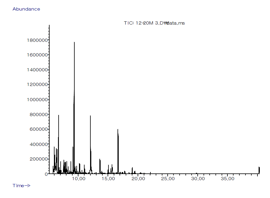 12-20 mesh 활성탄으로 여과 처리한 참기름의 GC-MS total ion chromatogram