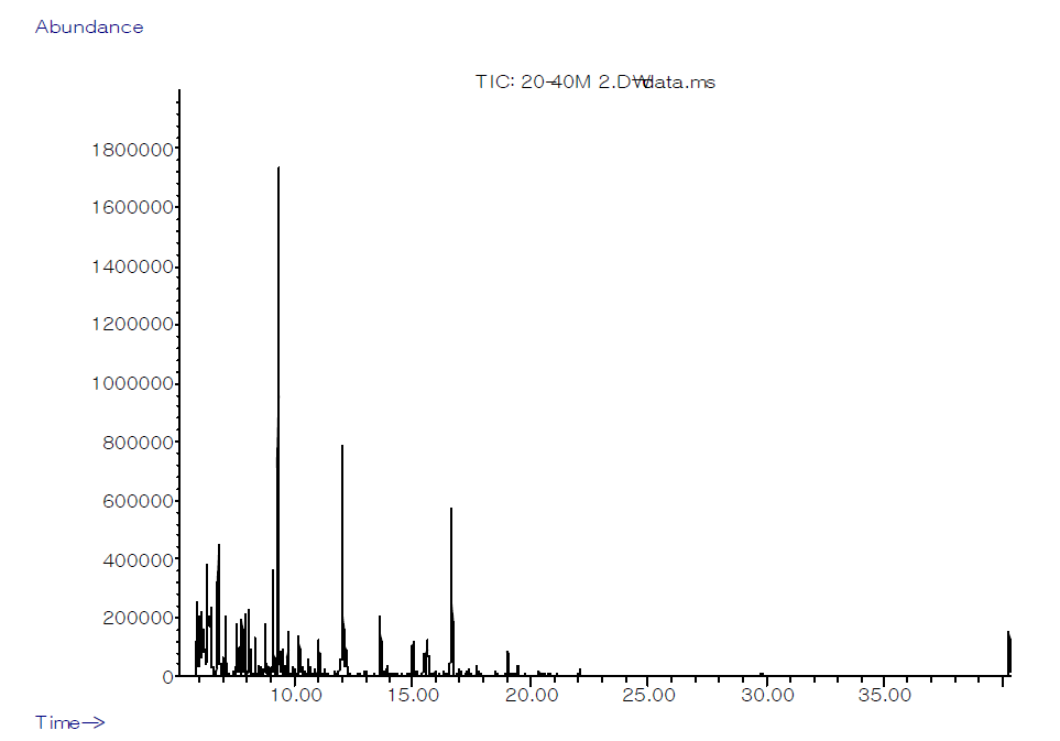 20-40mesh 활성탄으로 여과 처리한 참기름의 GC-MS total ion chromatogram