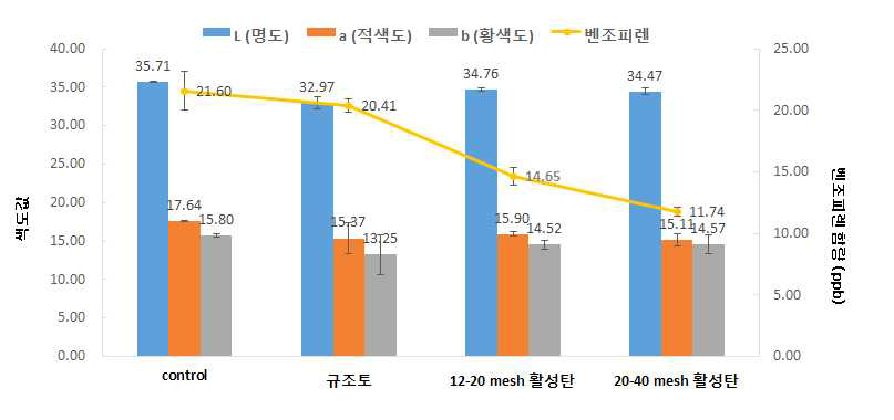 여과처리 별 색도와 벤조피렌의 상관관계