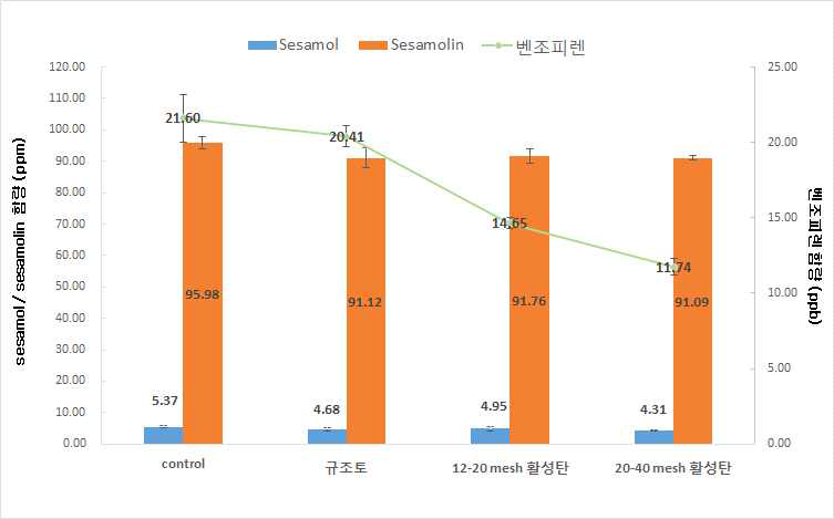 여과 전 처리별 sesamol 및 sesamolin과 벤조피렌 함량간의 상관관계