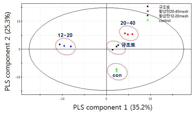 여과 전처리 별 참기름 시료의 PCA 기반 score plot (peak area of volitile component / sum of peak area)