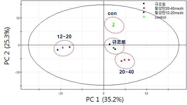 여과 전처리 별 참기름 시료의 PLS-DA 기반 score plot (peak area of volitile component / sum of peak area)