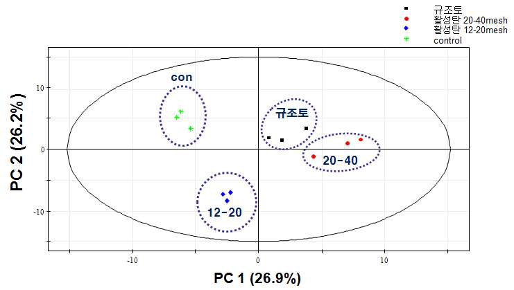 전처리 별 참기름 시료의 PCA 기반 score plot (peak area of volitile component / paek area of IS )