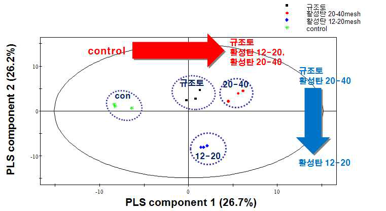 전처리 별 참기름 시료의 PLS-DA 기반 score plot (peak area of volitile component / paek area of I.S )