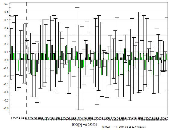 여과 전처리 별 참기름 시료 PLS-DA 기반 componenet 1의 loading plot (peak area of volitile component / paek area of IS )