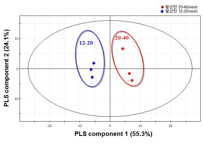활성탄 mesh size 별 참기름 시료 PLS-DA 기반 score plot