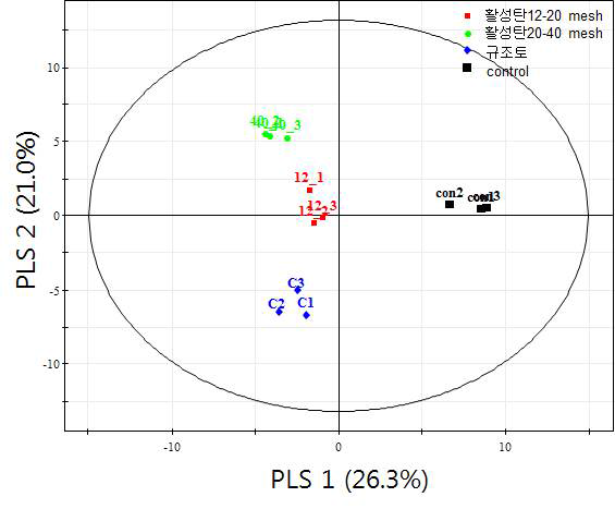 여과 전처리 별 참기름 향기성분과 벤조피렌 함량, 색도값, sesamol, sesamolin 함량과의 상관관계 RLSR 기반 score plot