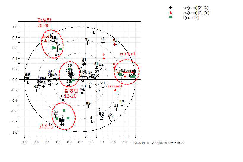 여과 전처리 별 참기름 향기성분과 벤조피렌함량, 색도값, sesamol, sesamolin 함량과의 상관관계 PLSR 기반 bi loading plot