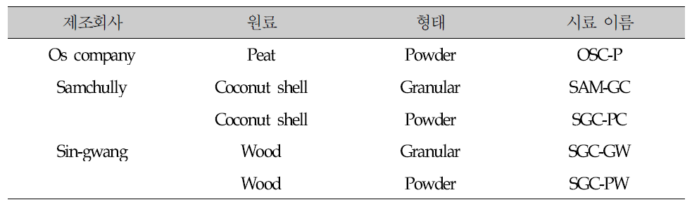 본 연구에서 사용된 활성탄 종류 및 정보