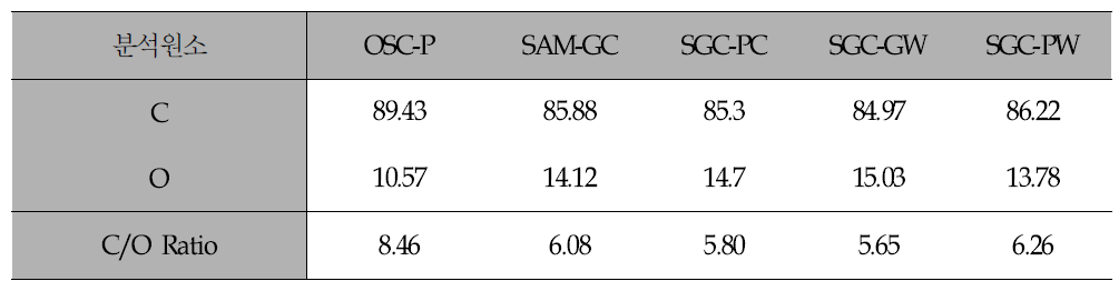 각 여과 활성탄 내에 존재하는 탄소와 산소함량 비율