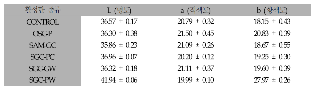 여과 활성탄 종류 별 참기름의 색도 변화