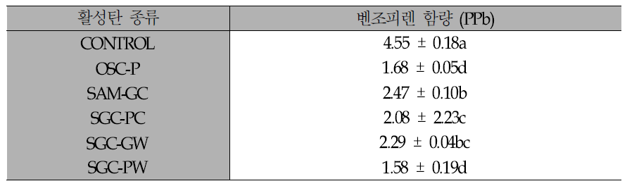 여과 활성탄 종류에 따른 벤조피렌 함량