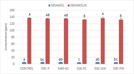 여과 활성탄 종류별 sesamol 및 sesamolin 함량 변화