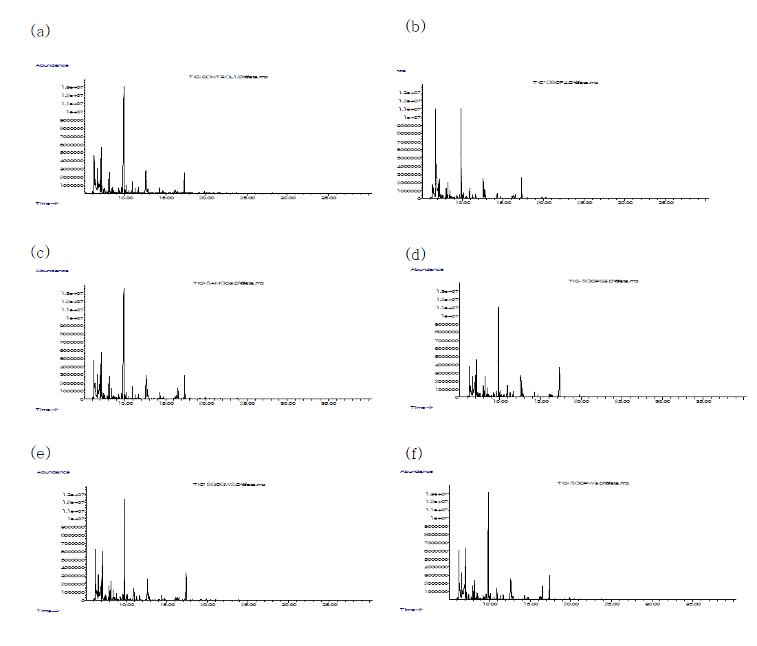 여과 활성탄 종류별 각 참기름 시료의 GC-MS total ion chromatograms (a) CONTROL (b) OSC-P (c) SAM-GC (d) SGC-PC (e) SGC-GW (f) SGC-PW