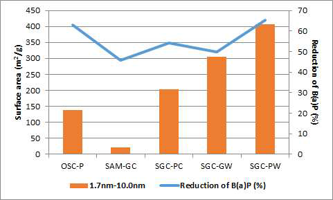 활성탄 내 1.7-10.0 nm 세공의 총 표면적과 벤조피렌 감소율의 상관관계