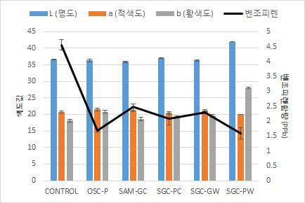 여과 활성탄 종류 별 색도와 벤조피렌의 상관관계