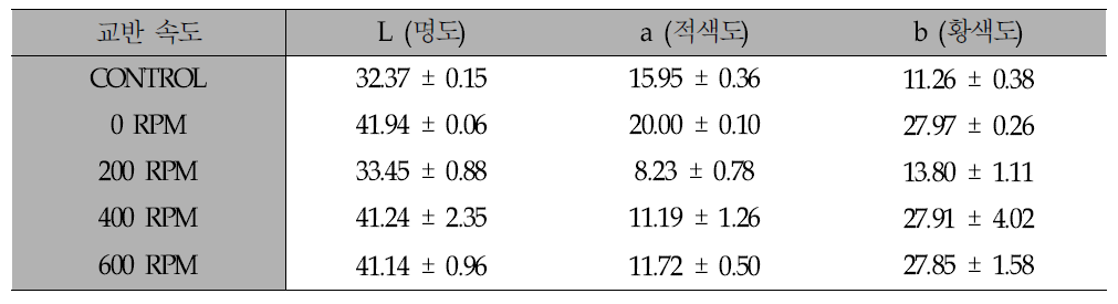 교반속도에 따른 색도 분석 결과