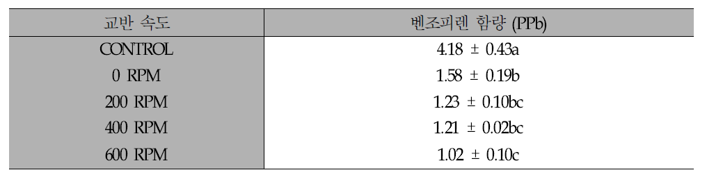 교반속도에 따른 벤조피렌 함량 분석 결과