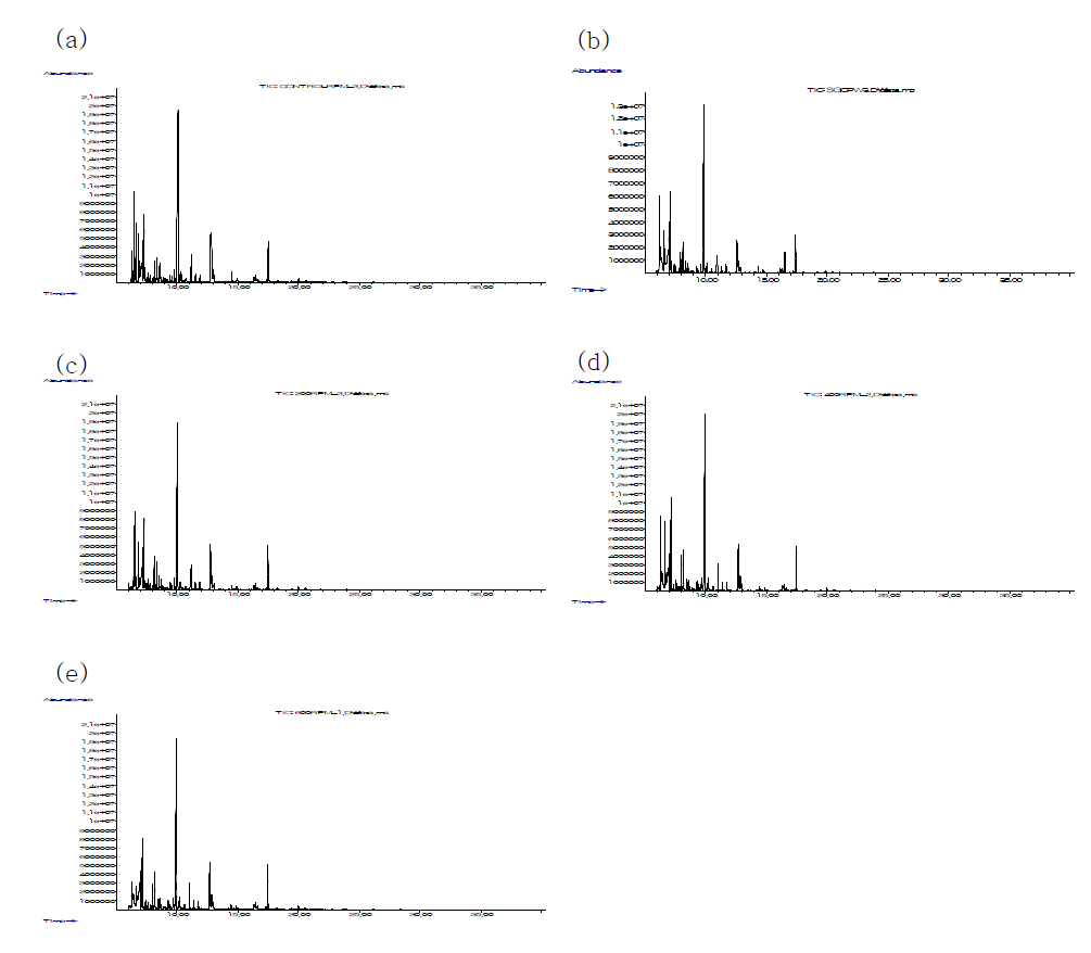 교반 속도별 각 참기름 시료의 GC-MS total ion chromatograms. (a) CONTROL (b) SGC-PW (c) 200RPM (d) 400RPM (e) 600RPM