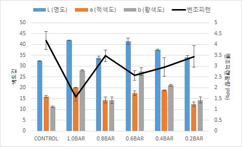 여과 압력에 따른 색도 분석 결과