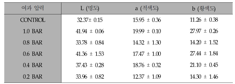 여과 압력에 따른 색도 분석 결과