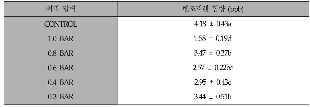 여과 압력에 따른 벤조피렌 함량 분석