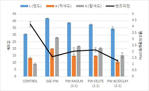 타흡착제 혼합조건 따른 색도 결과