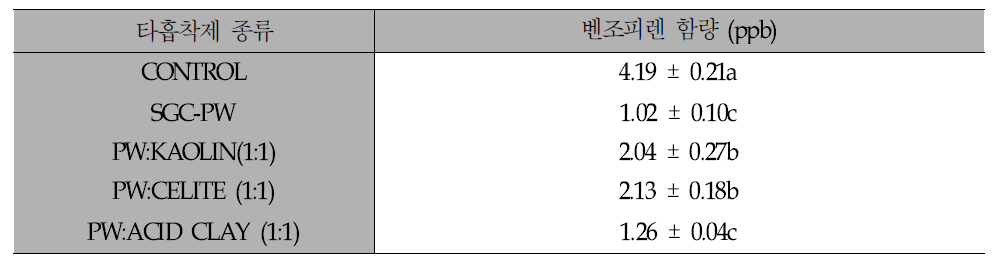 타흡착제 혼합조건 따른 벤조피렌 결과