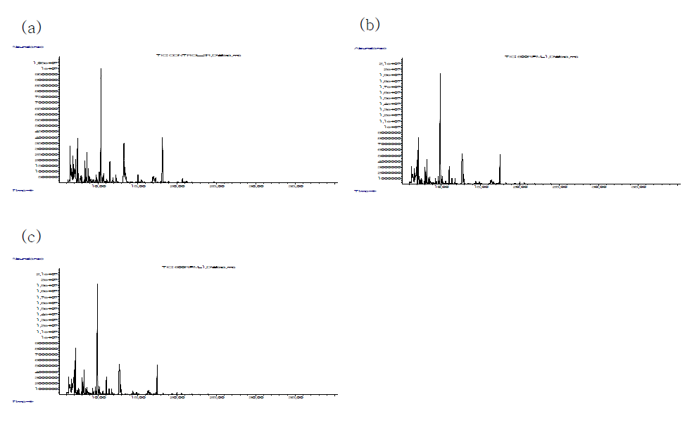 타흡착제 혼합조건별 참기름 시료의 GC-MS total ion chromatograms. (a) CONTROL (b) SGC-PW (c) ACID CLAY