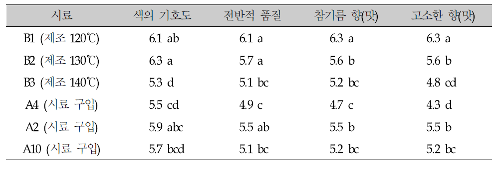 9점 척도 기호도 분석 결과