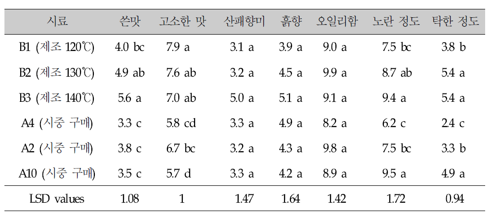 정량적 묘사분석 결과