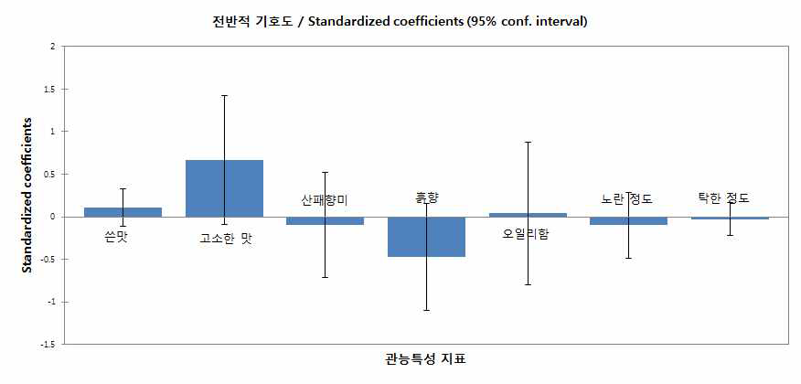 관능 특성이 소비자의 기호도에 미치는 영향