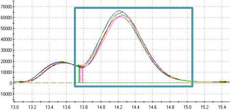 각 샘플의 trimethylamine peak