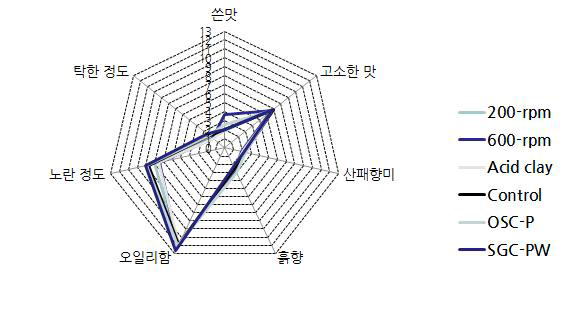 묘사분석 패널을 통한 관능검사 결과