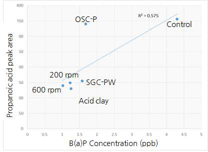 Propanoic acid와 벤조피렌 함량 사이의 연관성