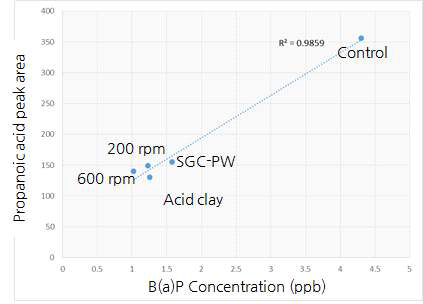 Propanoic acid와 벤조피렌 함량 사이의 연관성 (야자계 활성탄)