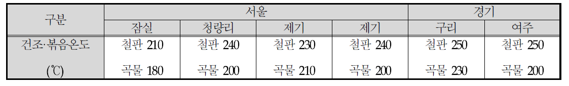 원료 참깨의 건조 볶음 온도(기계 설정 값)