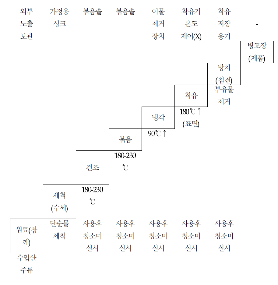 압착식용유지(참기름)의 제조공정