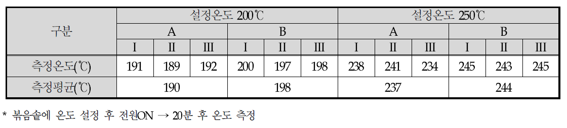 볶음 솥의 온도 설정값과 실제측정값