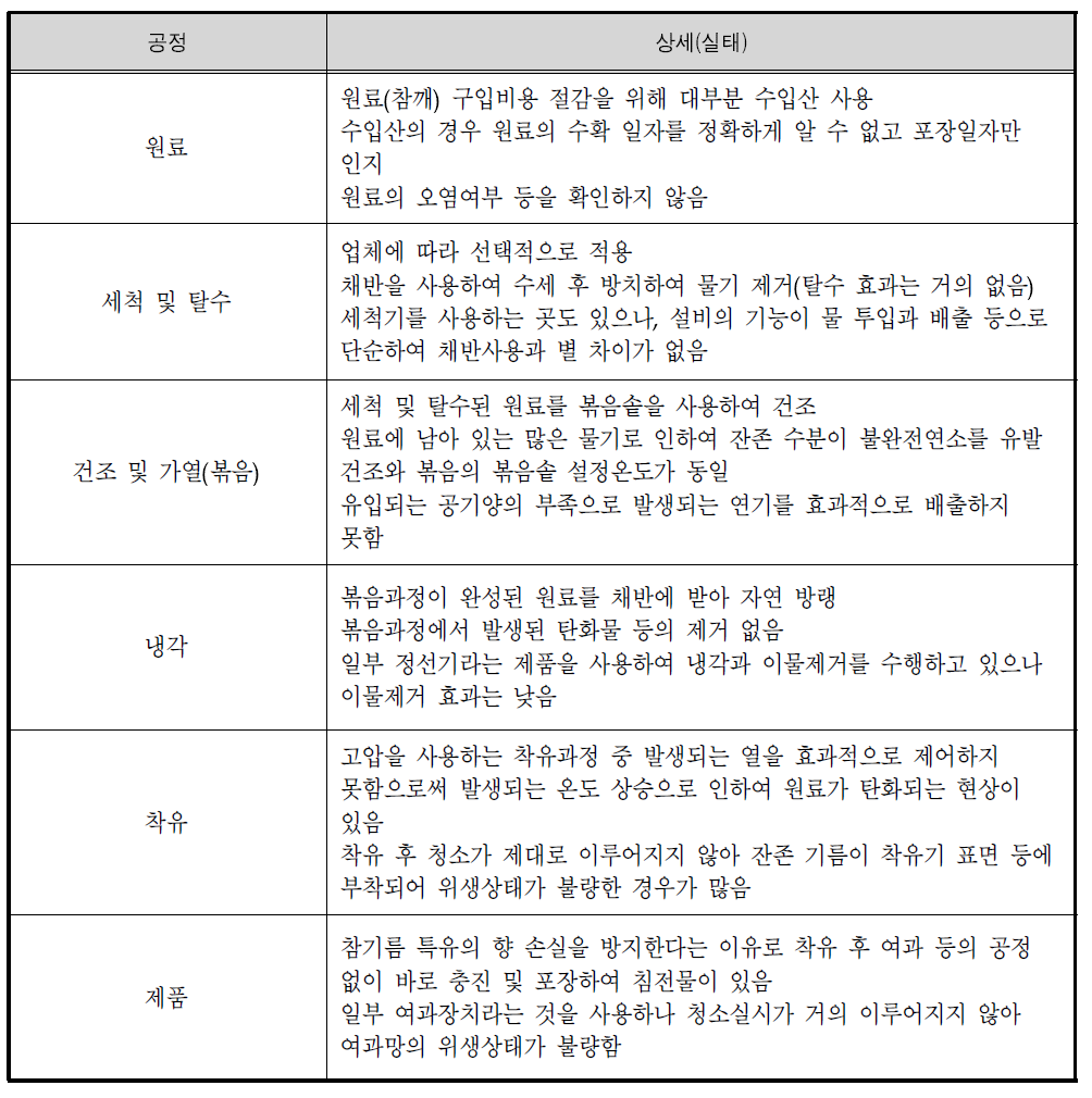 영세업체의 압착식용유(참기름) 제조 생산 공정