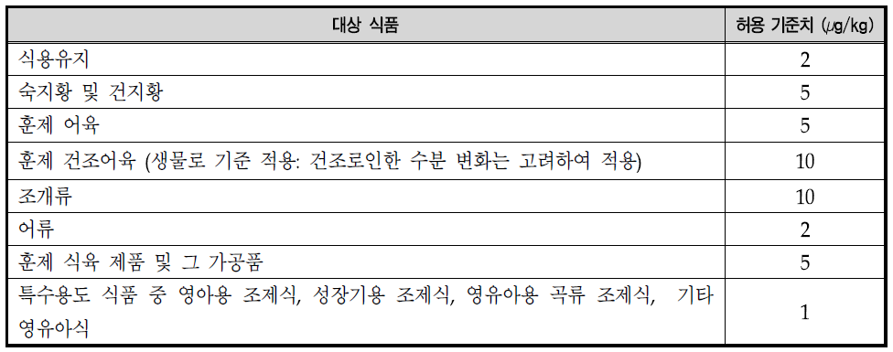 국내 식품 중 벤조피렌 규격