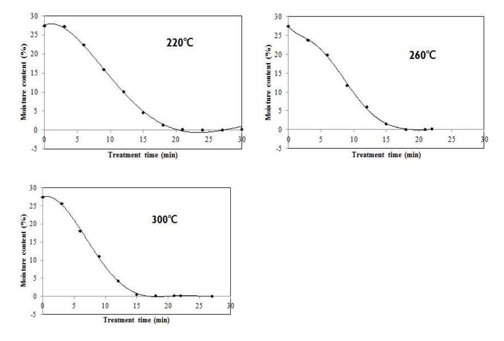 볶음 온도 및 시간에 따른 참깨 수분함량